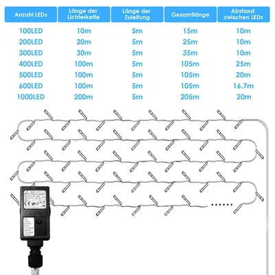 A table showing specifications for different LED light string lengths, followed by an illustration of a string of LED lights connected to a power adapter.
