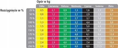 Produktbild von Thera-Band Übungsband 1,5 m Gelb für Krafttraining