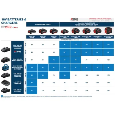 Image de Lot de 2 batteries ProCore 4Ah + chargeur GAL 18V-40 Bosch Professional