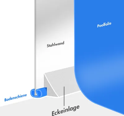 Diagram showing the installation of a pool liner corner piece.
