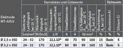 Produktbild von Elmag Schweißelektroden MT-AlSi 5 / al, 55781