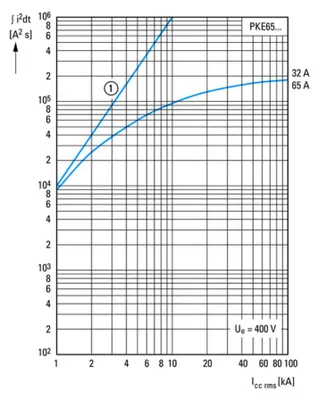 Immagine prodotto di Eaton Electric GmbH Interruttore automatico di protezione motore + blocco di sgancio 16-65A PKE65/X (138516)