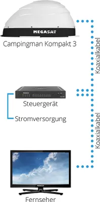 Produktbild von Megasat Campingman Kompakt 3, 10,7 - 12,75 GHz, 33 dBi, Offset, Horizontale/Vertikale Polarisation, 15 - 62°, Weiß