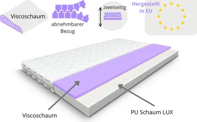A diagram showing the layers of a mattress, with labels indicating the materials and features.