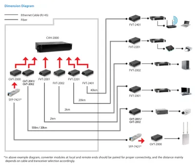 Image de Convertisseur LevelOne GVT-2002 10/100/1000T>1000SX 20km