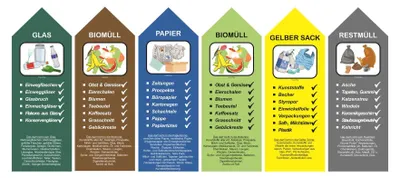 Produktbild von 6er Set Aufkleber Eckig spitze oben für Mülltrennung Mülltonne Abfalltonne Mülleimer R032