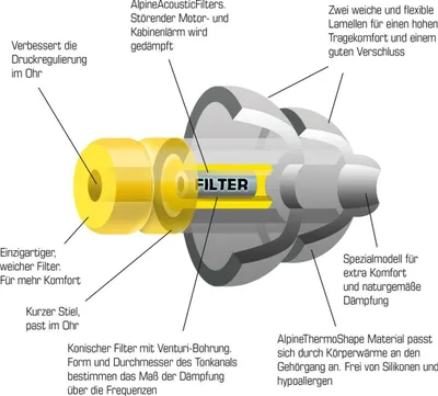 A diagram showing the internal components and features of an earplug.