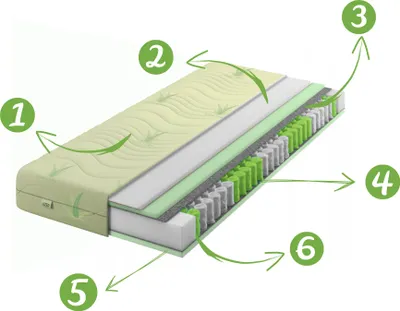 Zdjęcie produktu dla Materac sprężynowy kieszeniowy Aloe VERA 135x190 x 20 cm 7-strefowy materac sprężynowy, poziom twardości H3