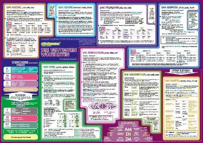 Produktbild von mindmemo Lernposter - Die deutschen Wortarten - Zusammenfassung