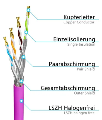 Produktbild von 25m - 500m Netzwerkkabel CAT 7a Installationskabel max. 1200 MHz S/FTP AWG23 LSZH Lila Meterware