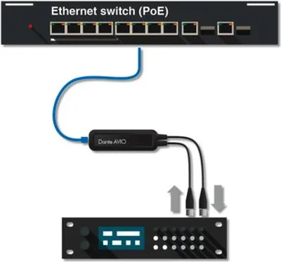 Obrázek produktu pro Audinate AES3, 4 x XLR (3-pin), Samec, RJ-45, Samice, Černá
