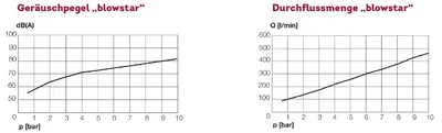 Image de Buse de sécurité et d'insonorisation blowstar Elmag, 32501