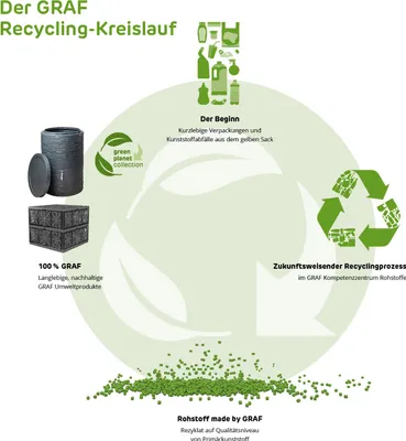 A diagram illustrating the GRAF recycling process, showing the lifecycle of plastic products.