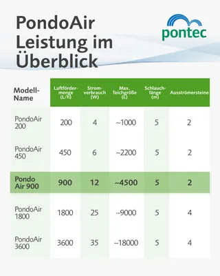 Produktbild von Pontec 57516 PondoAir Set 900 schwarz 12W Teichbelüftung Luftpumpe Komplettset