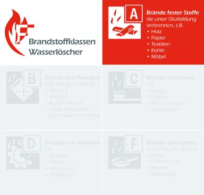 Produktbild von FireLoq 6L Wasser Feuerlöscher für Brandklasse A mit 8A ergibt 2LE Dauerdruck inkl. Prüfnachweis,Wandhalter und Manomete