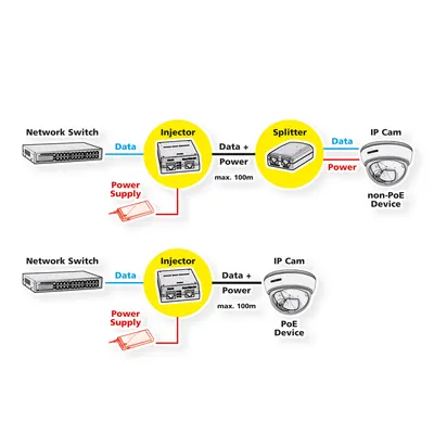 Obrázek produktu pro VALUE Gigabit PoE + Injector - Power Injector - Wechselstrom 230 V - 30 Watt - Ausgangsbuchsen: 1