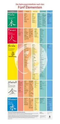 Produktbild von Temelie, B: Plakat: Die Nahrungsmittel nach den Fünf Element