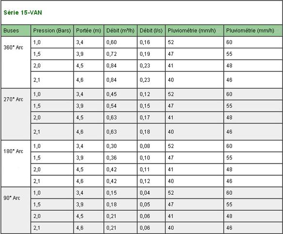 Uni spray austauschbar 15 van düse + düse Rain bird US415