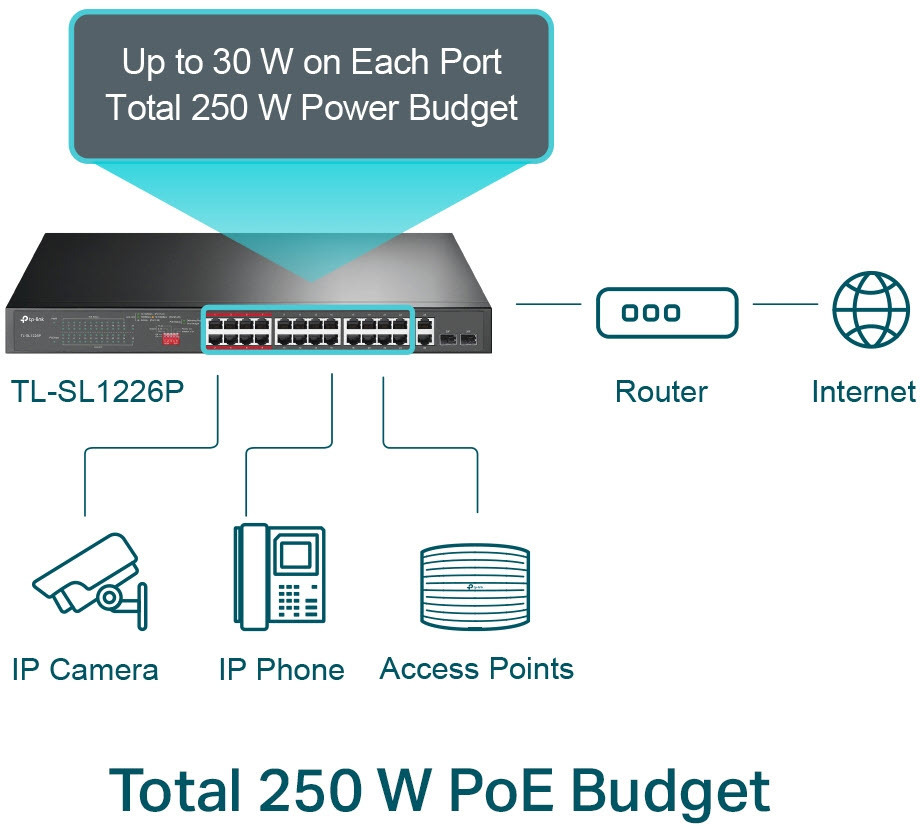 TP-Link TL-SL1XXX PoE+ Switch, 24 PoE+ Ports, 2x Gigabit RJ45, 2x SFP, 250W Gesamtleistung, 8,8 Gbit/s, 250m, Isolationsmodus TL-SL1226P