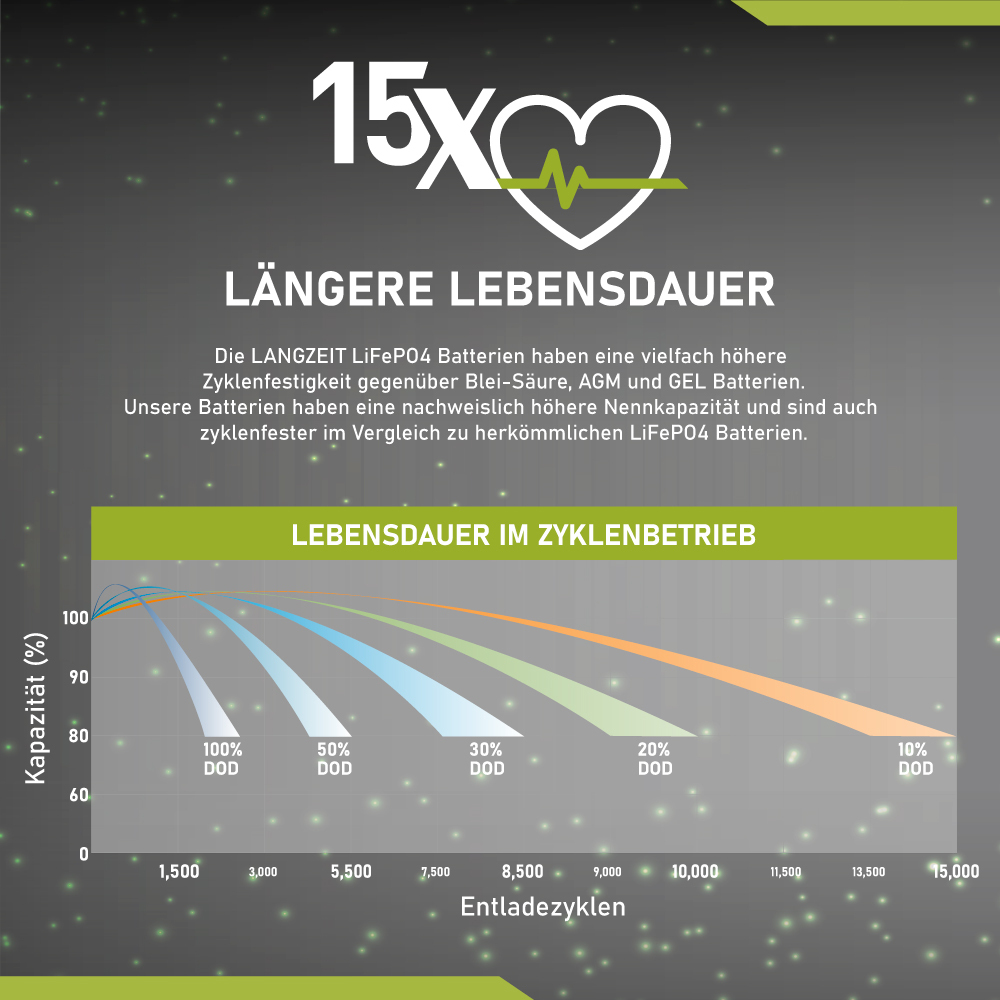 LANGZEIT Batterien Langzeit LiFePO4 Batterie 100Ah 12V LZ100-L8