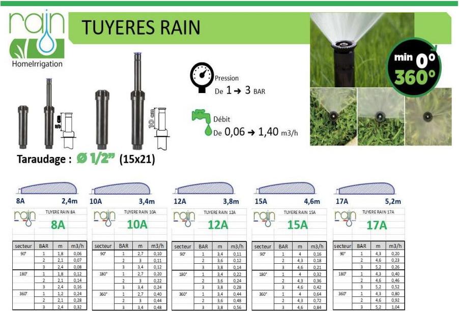 RAIN Bewässerungssprühkopf 8a - 10cm - Grün - Reichweite 1,7 bis 2,5 m - Regenbewässerung