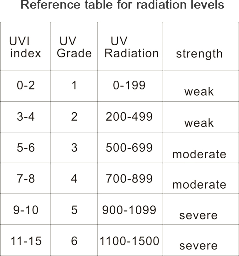 Cocosity Tragbarer digitaler Detektor für ultraviolette Strahlung Ultraviolett UVI Messgerät Radiometer Tester Schutzausrüstung Prüfung