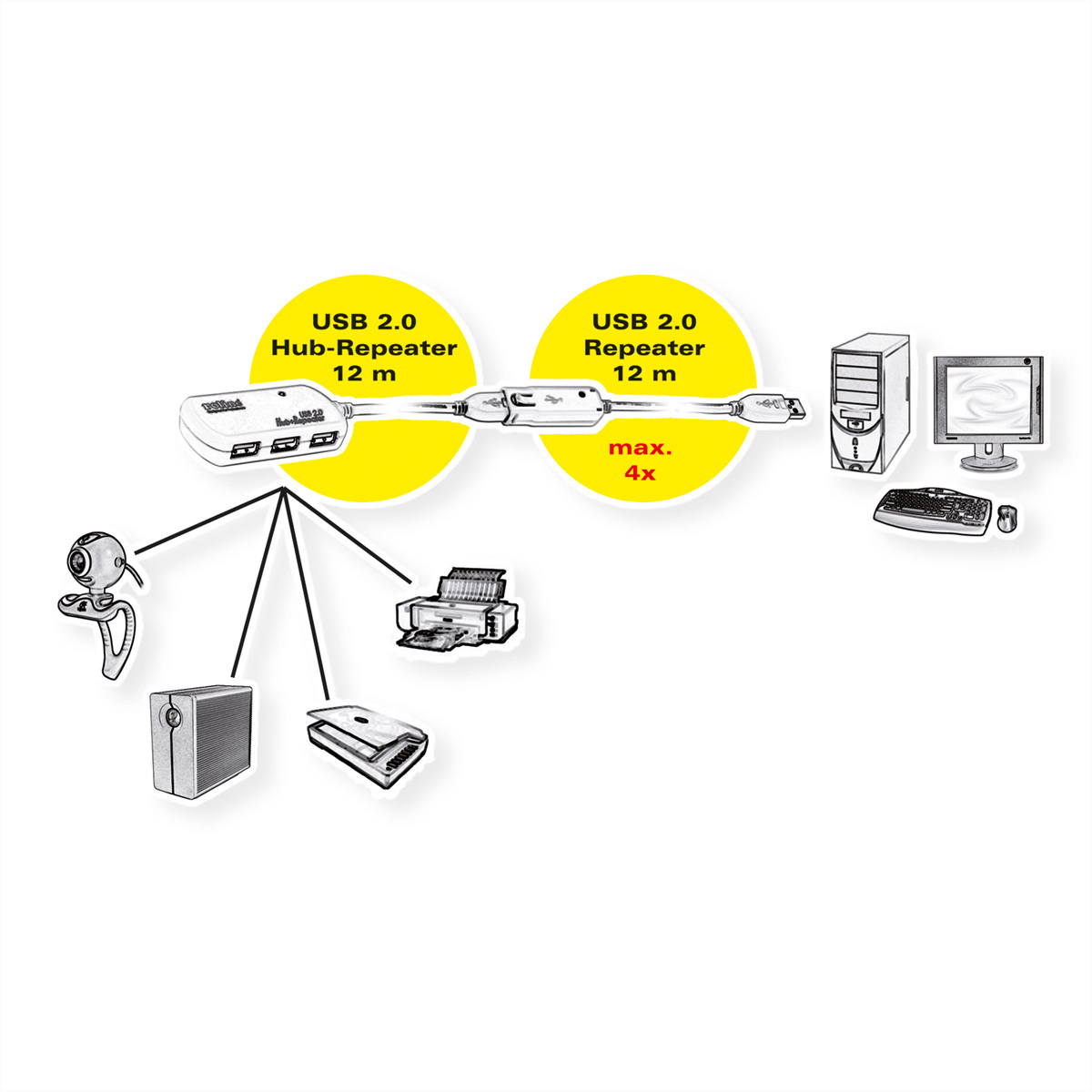 Roline USB 2.0 4-portový, 12 m, 480 Mbit/Sec, 12 m, 41 x 16,7 x 81,7 mm