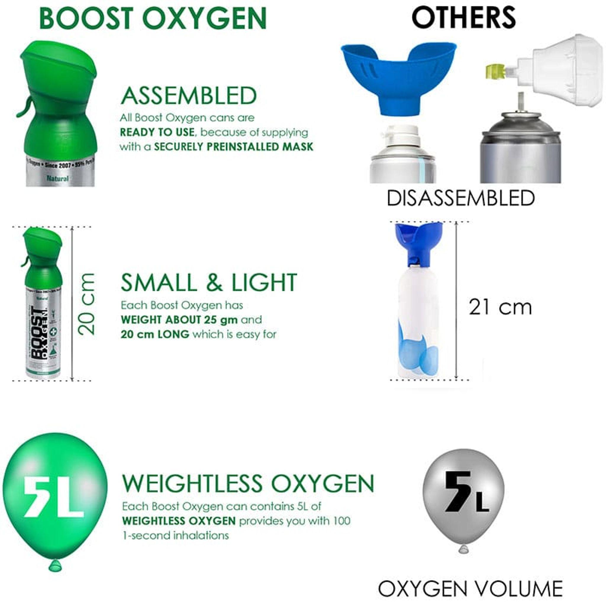 Boost Oxygen Sauerstoffflasche, 95% reiner Sauerstoff, mit -Rosmarin-Aroma, 5L, mittel 1310