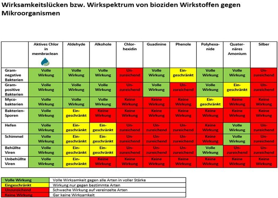 membraclean Trinkwasseraufbereitung Schifffahrt (Boote & Yachten) - 1 Liter