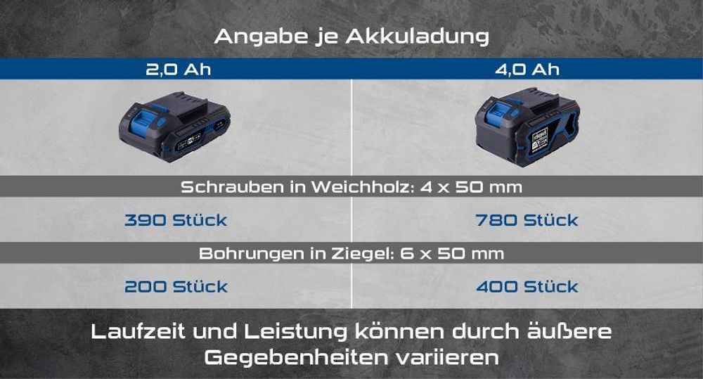 Das Bild zeigt die verschiedenen Akkus mit ihrer Laufleistung.