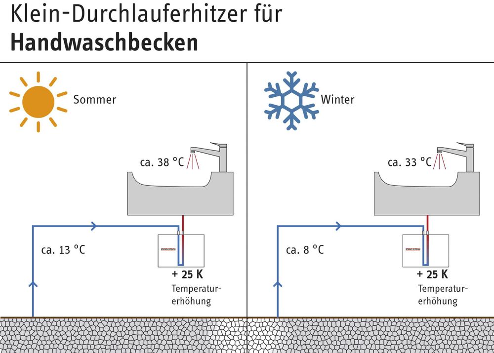 Wie warm wird das Wasser? Temperaturerhöhung um 25 K