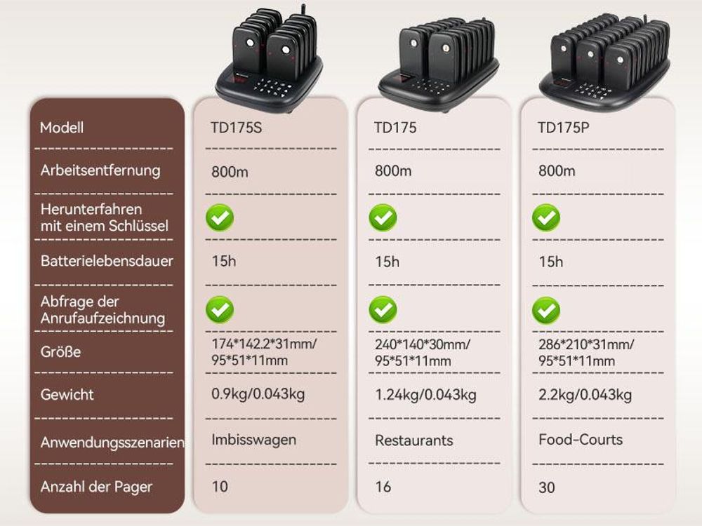 Retekess TD175S Restaurant Pager System, Restaurant Buzzer, mit Vibration, Outdoor 800M, 7 Rufmodi, 10 Abfragehistorie, für Fast Food Speisewagen