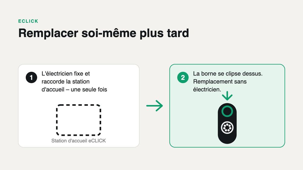 eCLICK : remplacer la borne plus tard sans électricien