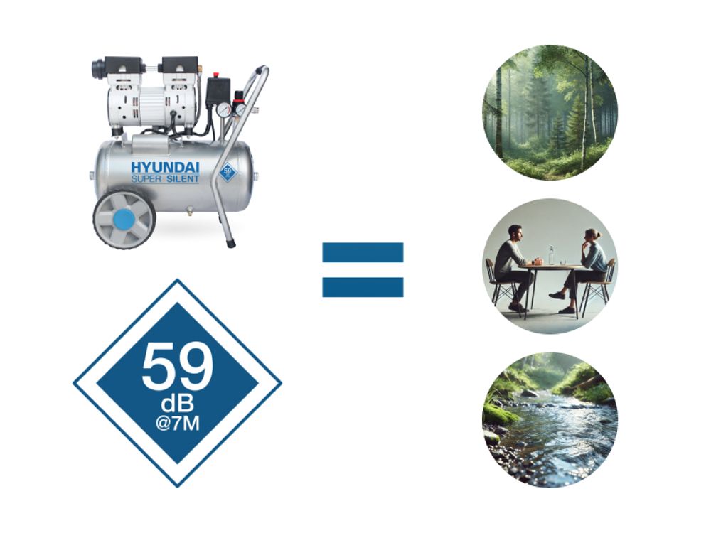 HYUNDAI Silent Kompressor SAC55752 (Druckluftkompressor leise, ölfrei, Flüsterkompressor, Compressor flüsterleise, 59dB, 24L Kessel, 8bar, 0.75kW, Öl-Wasserabscheider, 125L/Min)