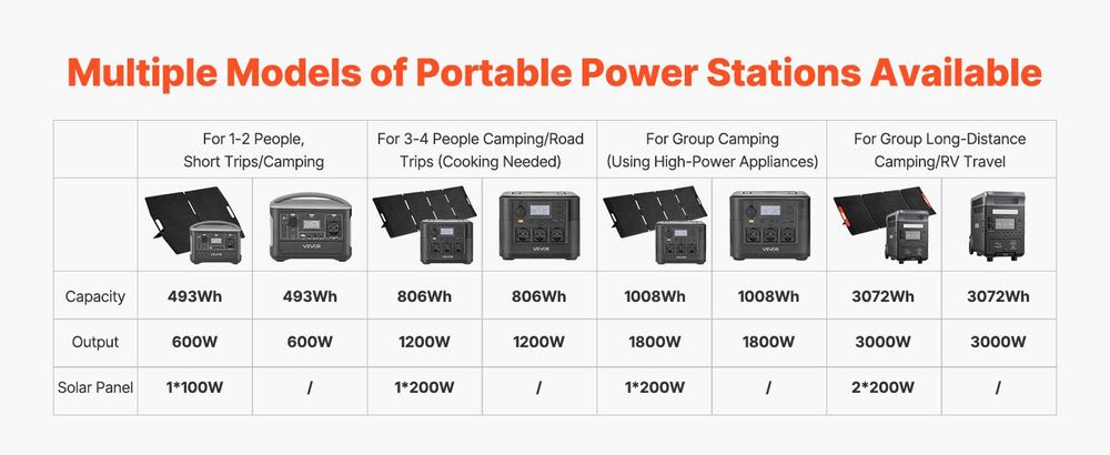 VEVOR Tragbare Powerstation mit 100W Solarpanel, 600W Solargenerator Powerstation, 493Wh LiFePO4 Batterie-Backup mit 7 Ausgängen für Notfälle zu Hause, Outdoor-Camping, Wohnmobilreisen, 800 Wh