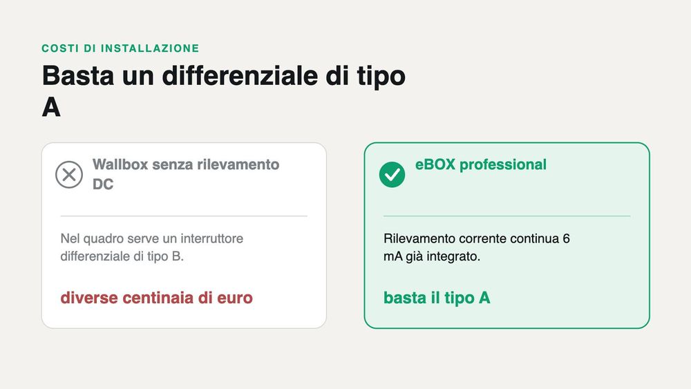 Installazione più economica grazie al rilevamento della corrente continua