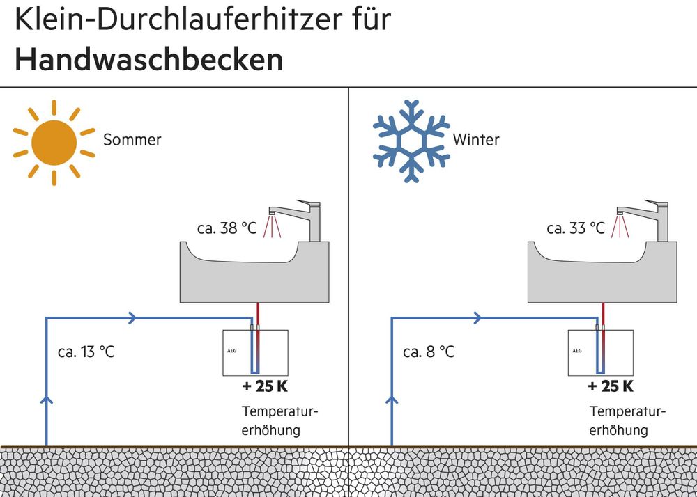 Wie warm wird das Wasser? Temperturerhöhung um 25 K