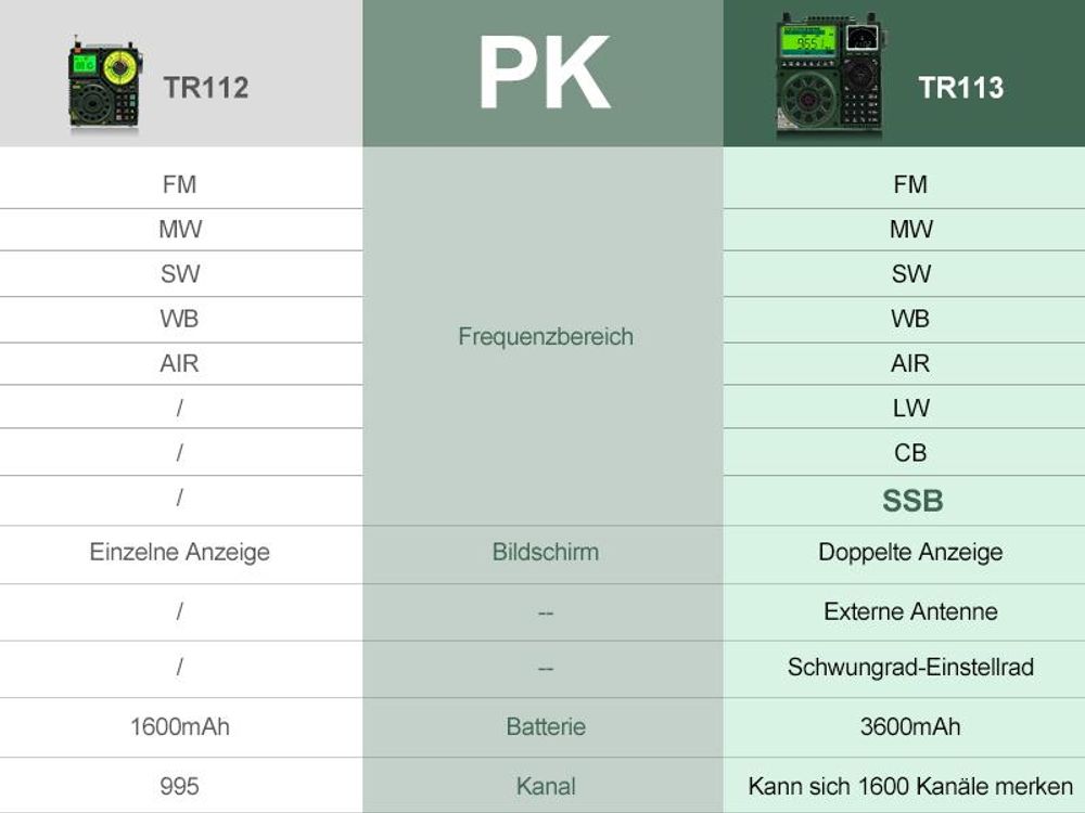 Retekess TR113 Kurzwellenradio, Vollband Radio, AIR SSB, tragbares Digitalradio, APP-Fernbedienung, hohe Klangqualität, wiederaufladbar, LSB/USB