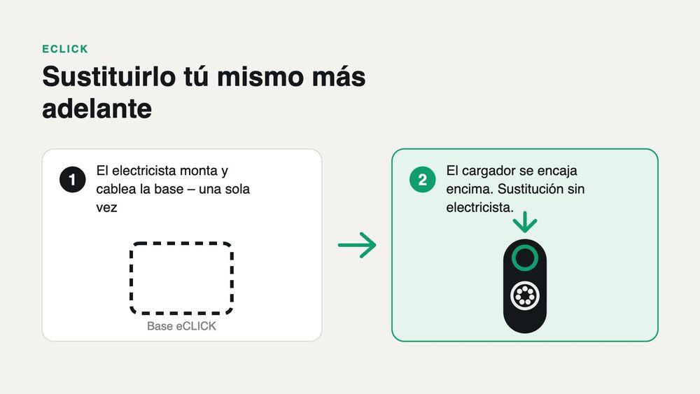 eCLICK: sustituir el equipo más adelante sin electricista