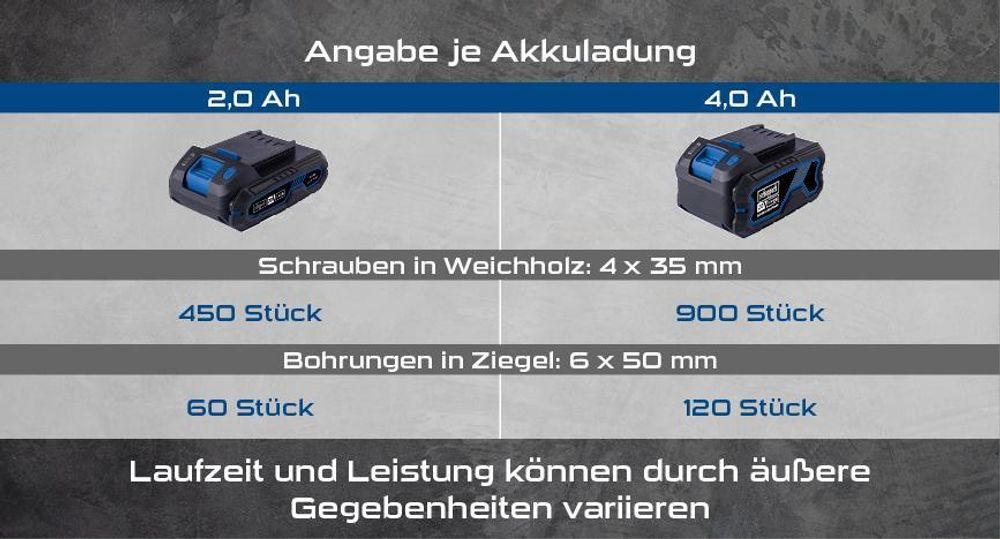 Das Bild zeigt die verschiedenen Akkus mit ihrer Laufleistung.