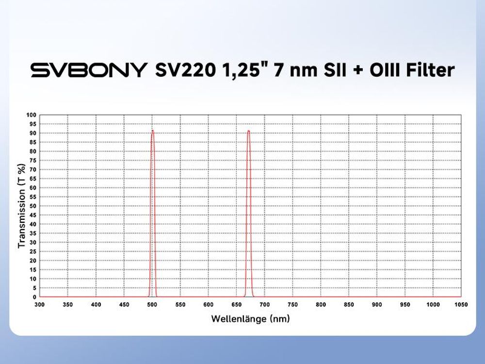 Svbony SV220 Teleskopfilter, SII & OIII, 7 nm Dualband 1,25" Nebel Filter, 88% Spitzendurchlässigkeit, OD5 Cut Off Tiefen, Emissionsnebeln Abbildung
