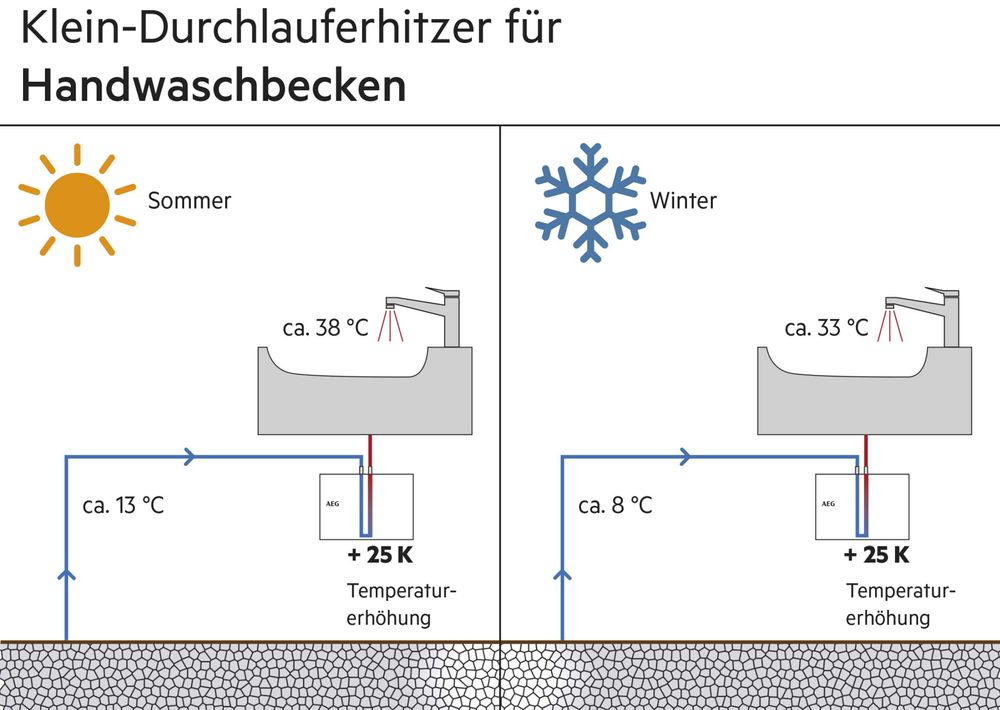 Wie warm wird das Wasser?