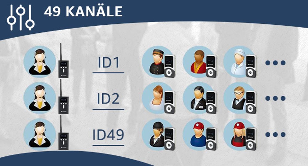 Retekess T130S Drahtloses Touristenführungssystem, 49-Kanal-Audio-Dolmetschersystem, 100M Drahtloses Erklärungssystem für Reisebüros, Fabrik, Konferenz, Hochschule, Schulung