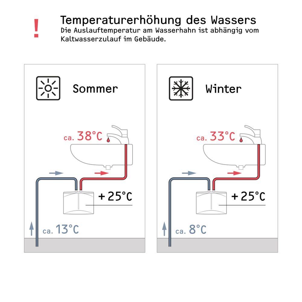Wie warm wird das Wasser?