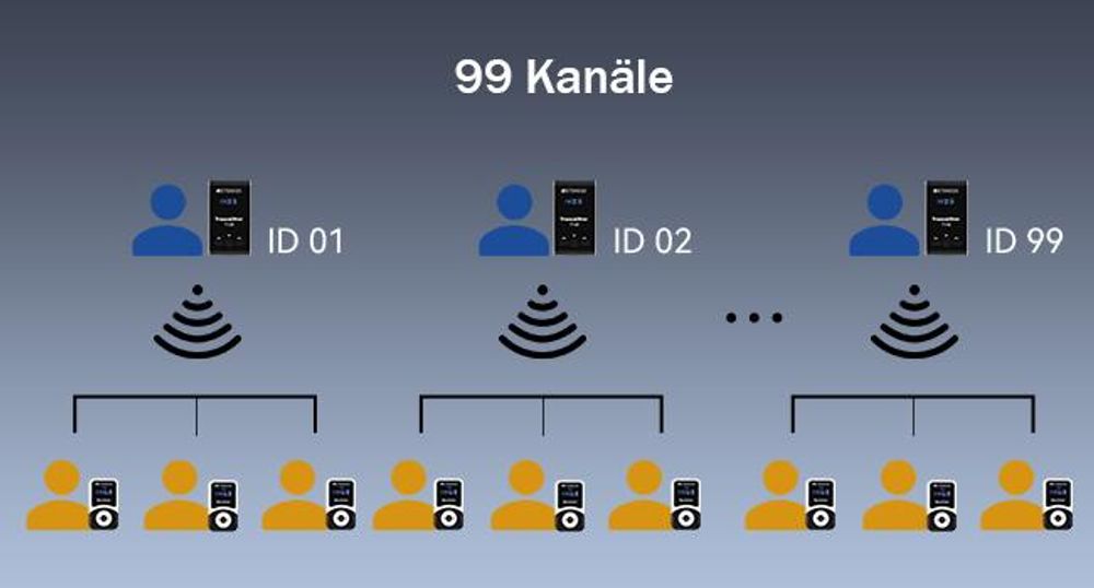 Retekess T130-T131 Tour guide System,60 Meter,99 Kanäle,18H,mit Mikrofon, PLL-Technologie, Geeignet für Reisebüros,Museumbesuche,walkie talkie