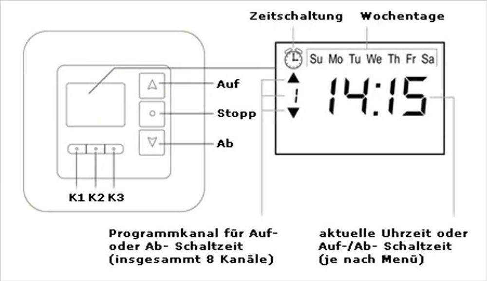 Zeitschaltuhr Sevenlogic Comfort Funk TDRRT-01W, weiß 1‑Kanal Funkempfänger‑Timer für Rollläden, Markisen & Jalousien, 8 Programme, Tippbetrieb, 230 V Jarolift