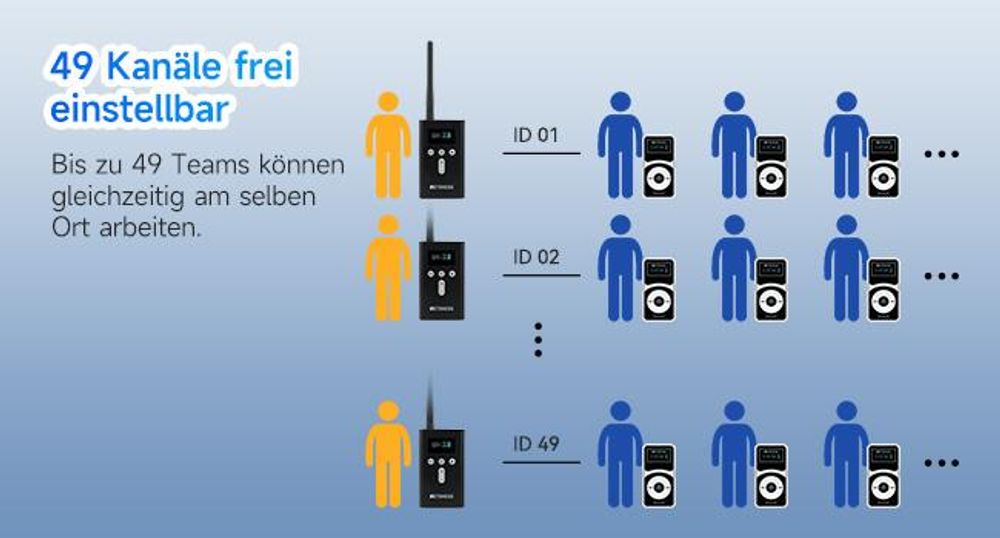 Retekess T130P Kabelloses Tour Guide System, Verbesserte Geräuschreduzierung, 160m,Typ-C Aufladung,Audiosystem mit 64-Steckplatz-Ladebox für Tourismus