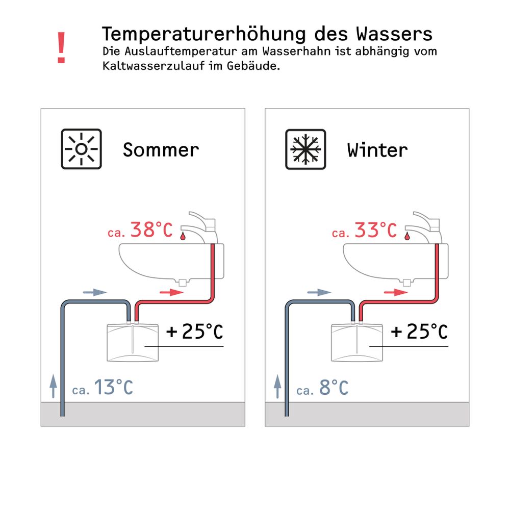 Wie warm wird das Wasser? Temperaturerhöhung um 25 K.