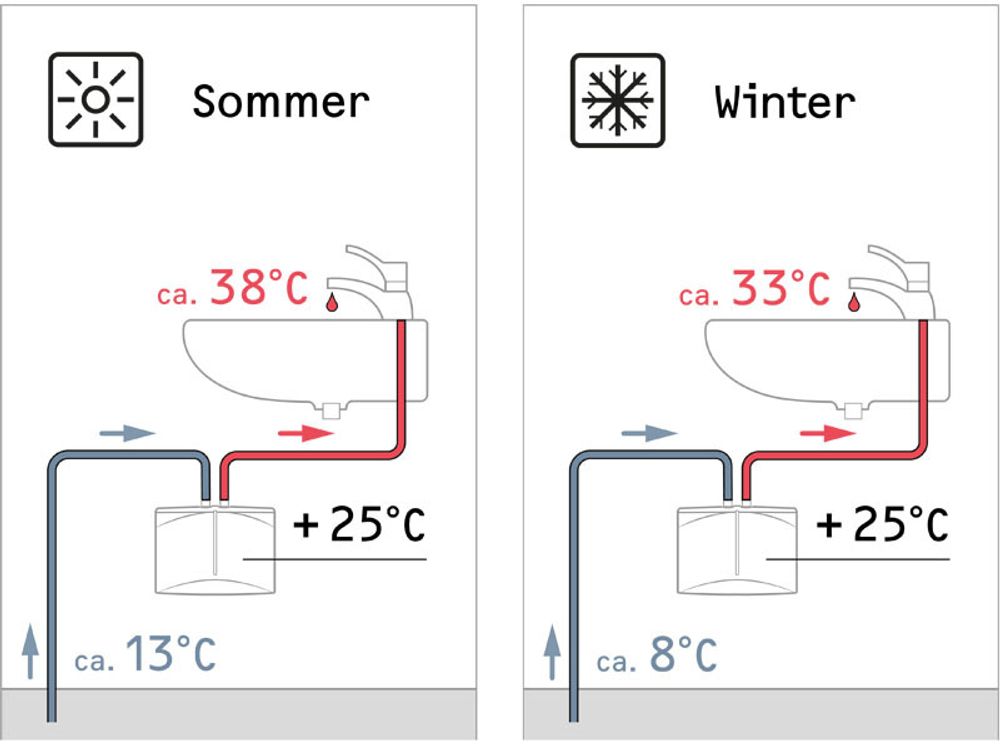 Wie warm wird das Wasser? Temperaturerhöhung um 25 K