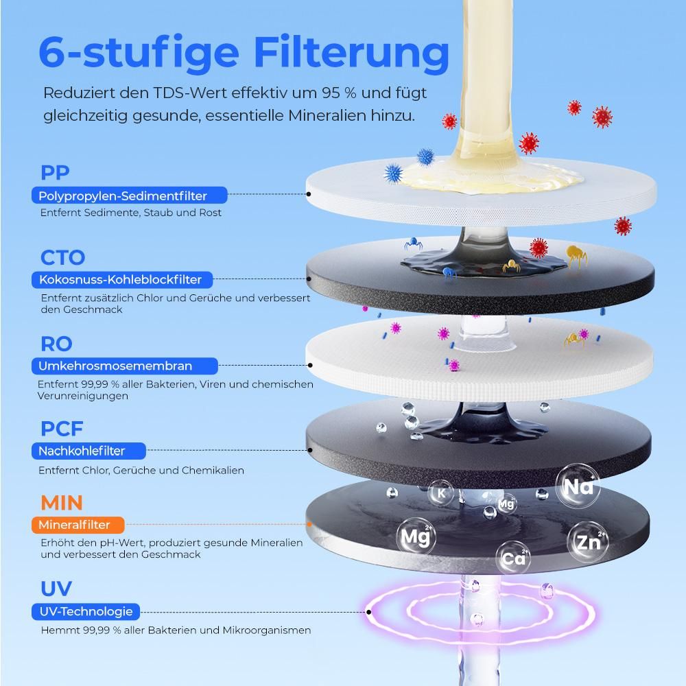 Hydrofast W100 Auftisch Wasserfilter mit Umkehrosmose, UV-Filterung, 6-Stufen-Filtration und 8 Temperatureinstellungen